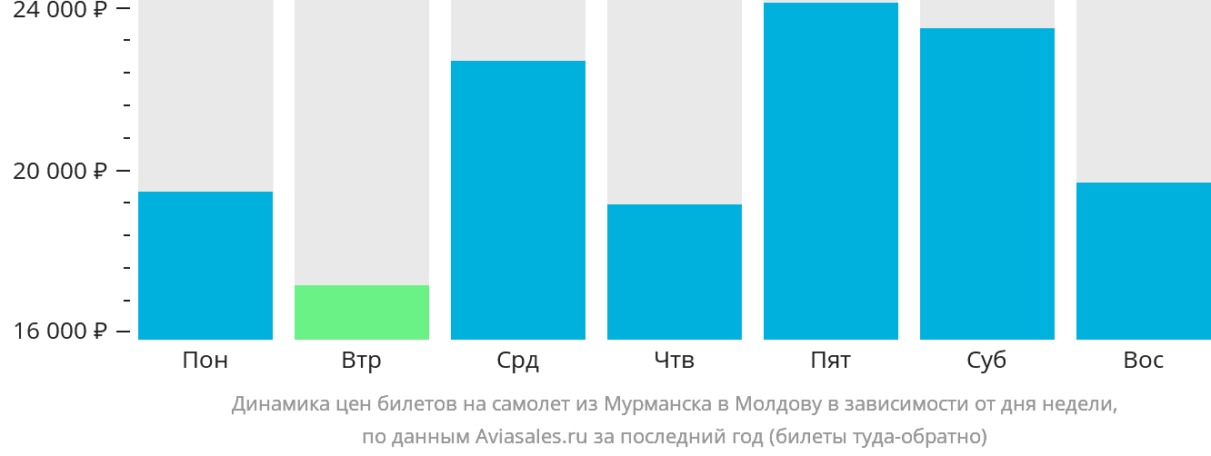 Динамика цен билетов на самолёт из Мурманска в Молдову в зависимости от дня недели