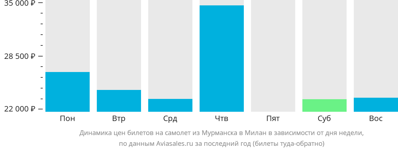 Динамика цен билетов на самолёт из Мурманска в Милан в зависимости от дня недели