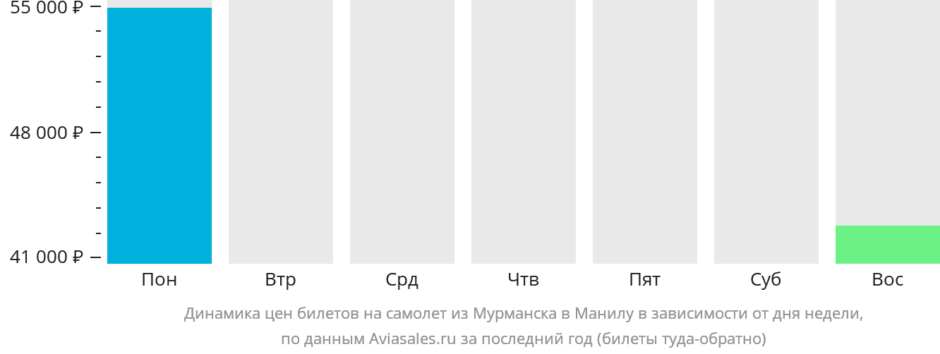 Динамика цен билетов на самолёт из Мурманска в Манилу в зависимости от дня недели