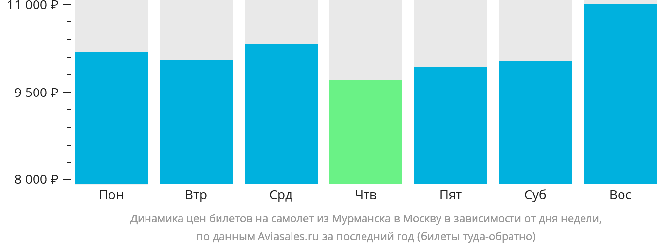 Динамика цен билетов на самолёт из Мурманска в Москву в зависимости от дня недели