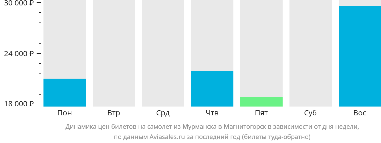Динамика цен билетов на самолёт из Мурманска в Магнитогорск в зависимости от дня недели