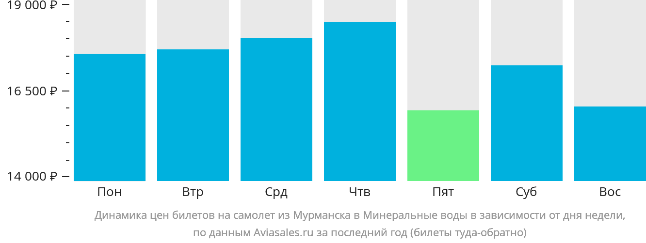 Динамика цен билетов на самолёт из Мурманска в Минеральные Воды в зависимости от дня недели