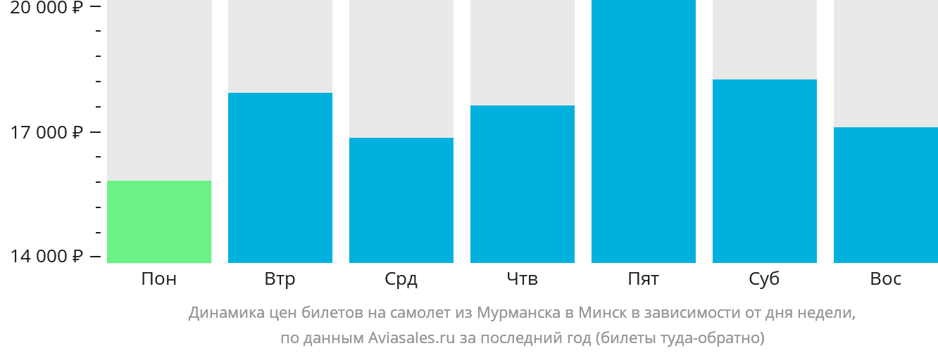 Динамика цен билетов на самолёт из Мурманска в Минск в зависимости от дня недели