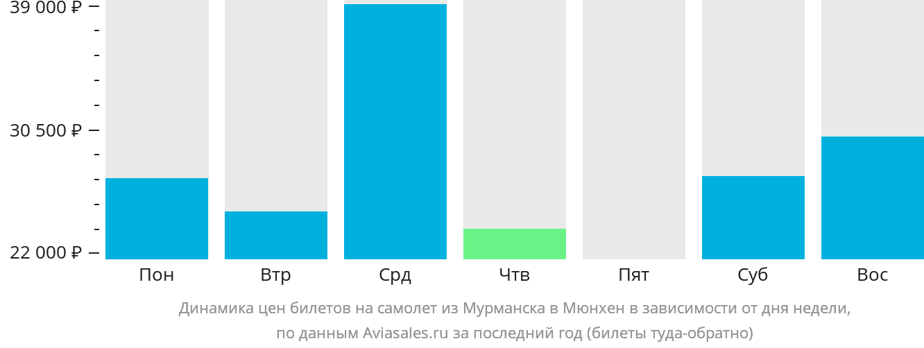 Динамика цен билетов на самолёт из Мурманска в Мюнхен в зависимости от дня недели