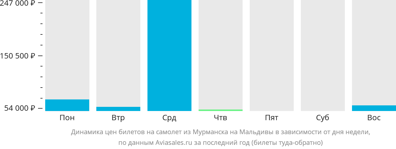 Динамика цен билетов на самолёт из Мурманска на Мальдивы в зависимости от дня недели