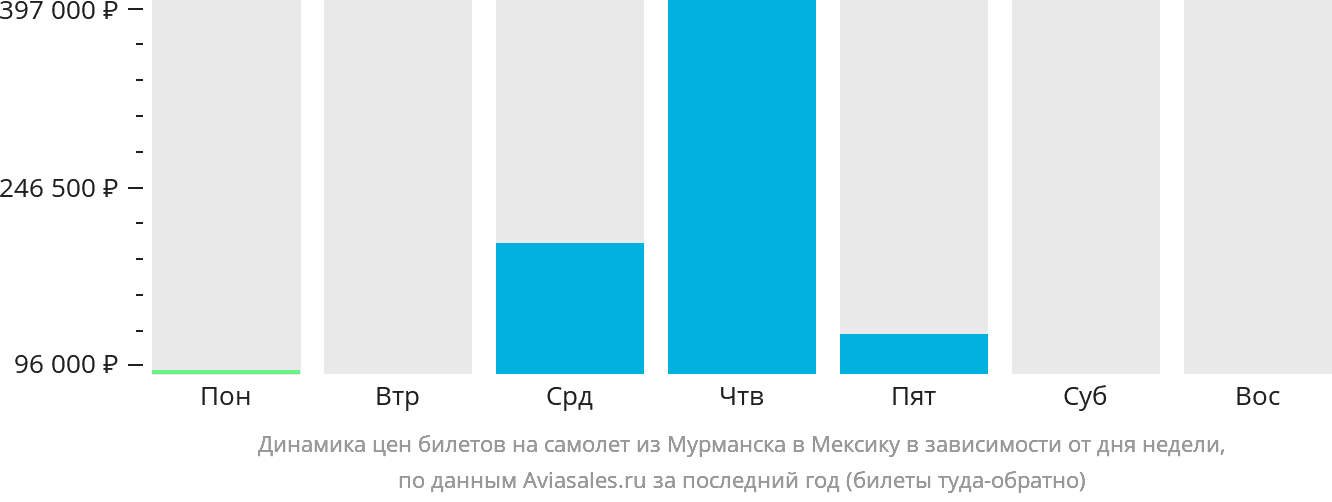 Динамика цен билетов на самолёт из Мурманска в Мексику в зависимости от дня недели