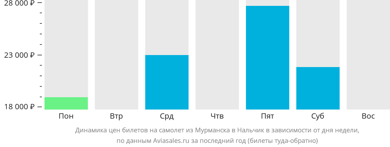 Динамика цен билетов на самолёт из Мурманска в Нальчик в зависимости от дня недели