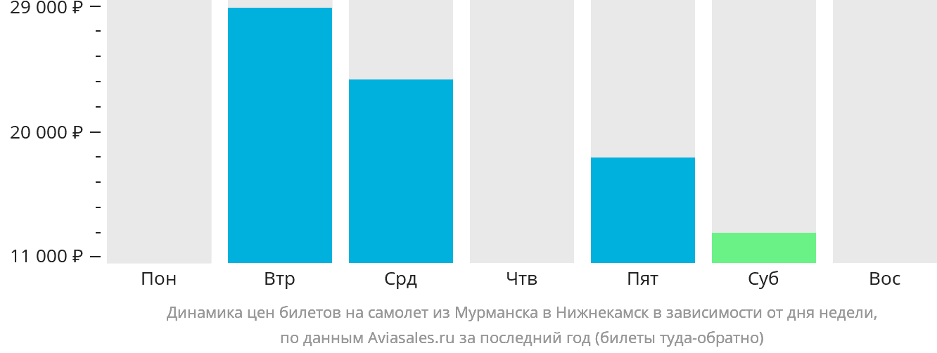 Динамика цен билетов на самолёт из Мурманска в Набережные Челны (Нижнекамск) в зависимости от дня недели