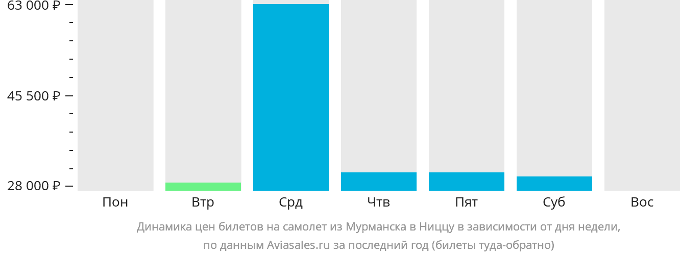 Динамика цен билетов на самолёт из Мурманска в Ниццу в зависимости от дня недели