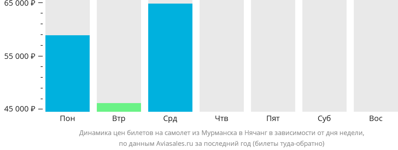 Динамика цен билетов на самолёт из Мурманска в Нячанг в зависимости от дня недели