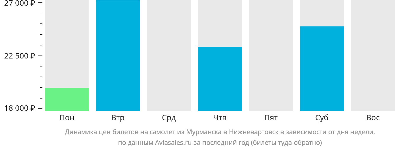 Динамика цен билетов на самолёт из Мурманска в Нижневартовск в зависимости от дня недели