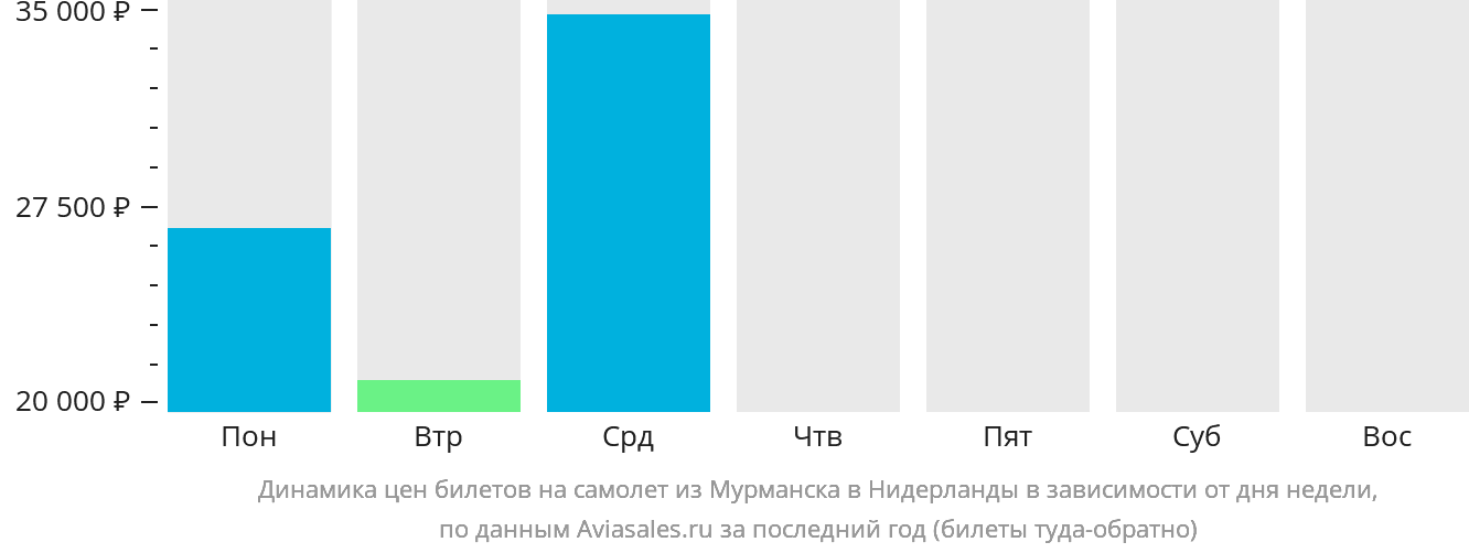 Динамика цен билетов на самолёт из Мурманска в Нидерланды в зависимости от дня недели