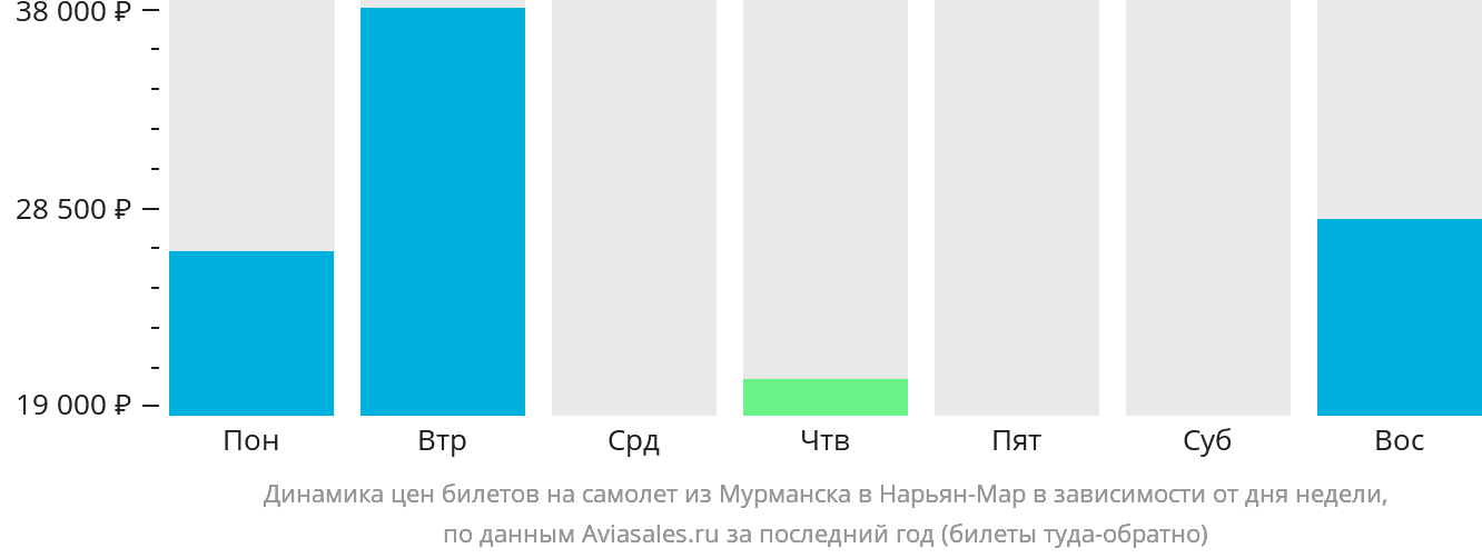 Динамика цен билетов на самолёт из Мурманска в Нарьян-Мар в зависимости от дня недели