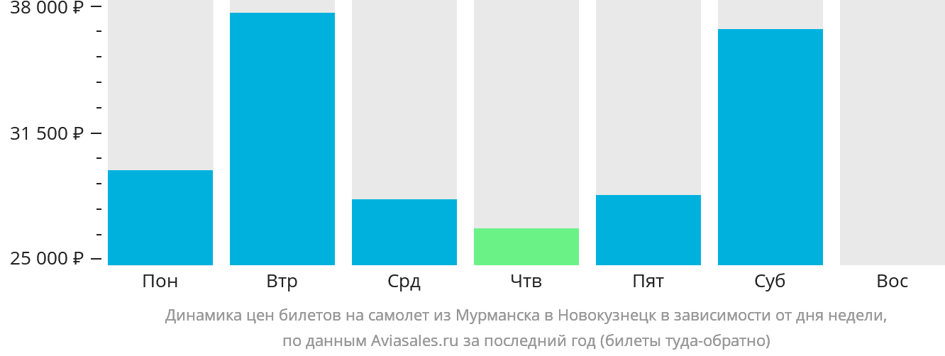 Динамика цен билетов на самолёт из Мурманска в Новокузнецк в зависимости от дня недели