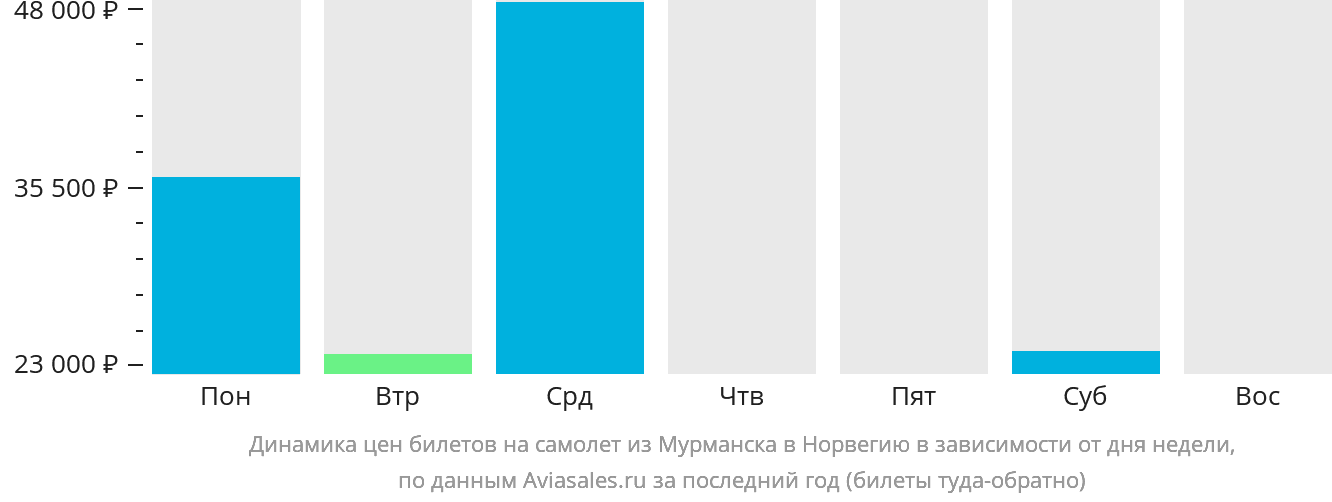 Динамика цен билетов на самолёт из Мурманска в Норвегию в зависимости от дня недели