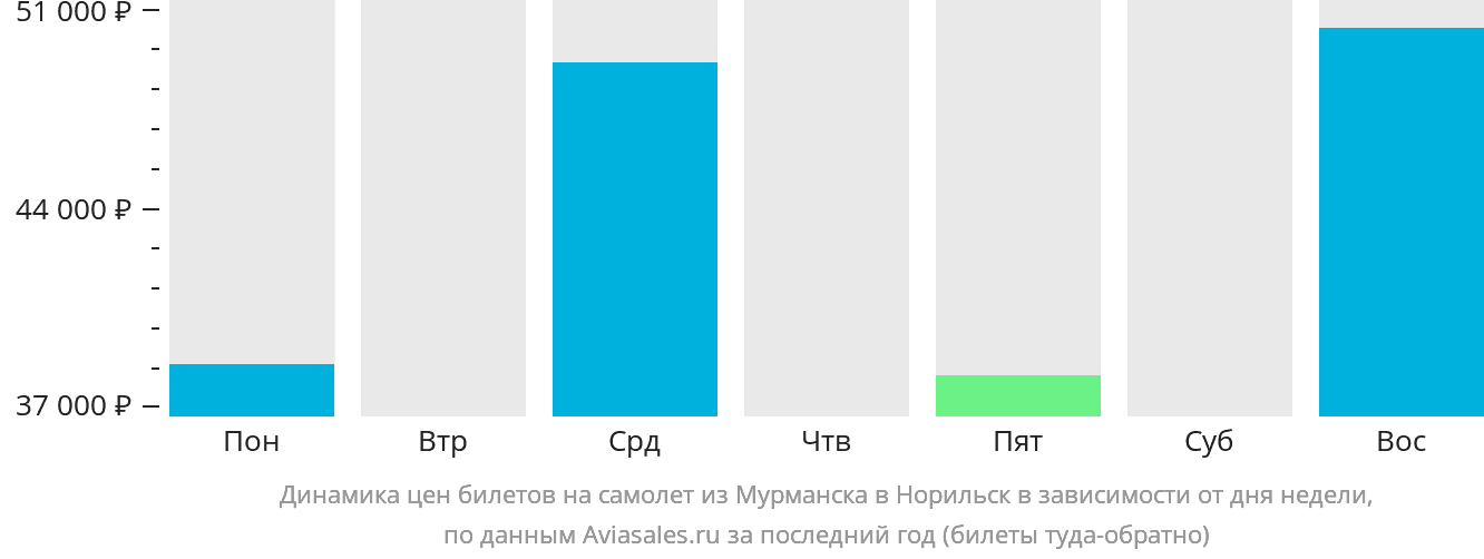 Динамика цен билетов на самолёт из Мурманска в Норильск в зависимости от дня недели