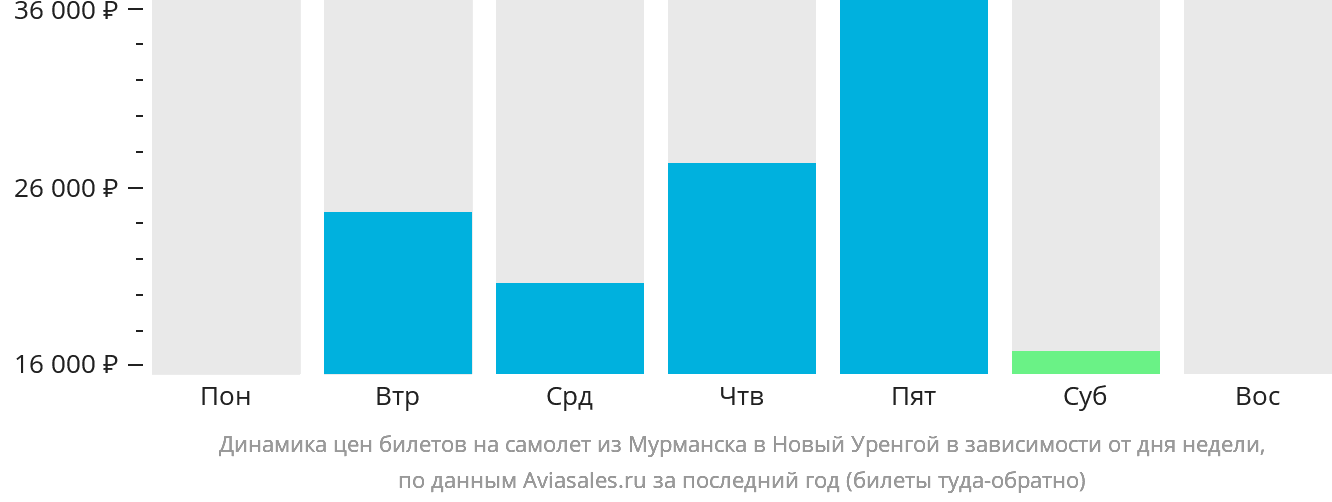 Динамика цен билетов на самолёт из Мурманска в Новый Уренгой в зависимости от дня недели