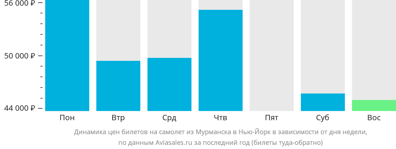 Динамика цен билетов на самолёт из Мурманска в Нью-Йорк в зависимости от дня недели