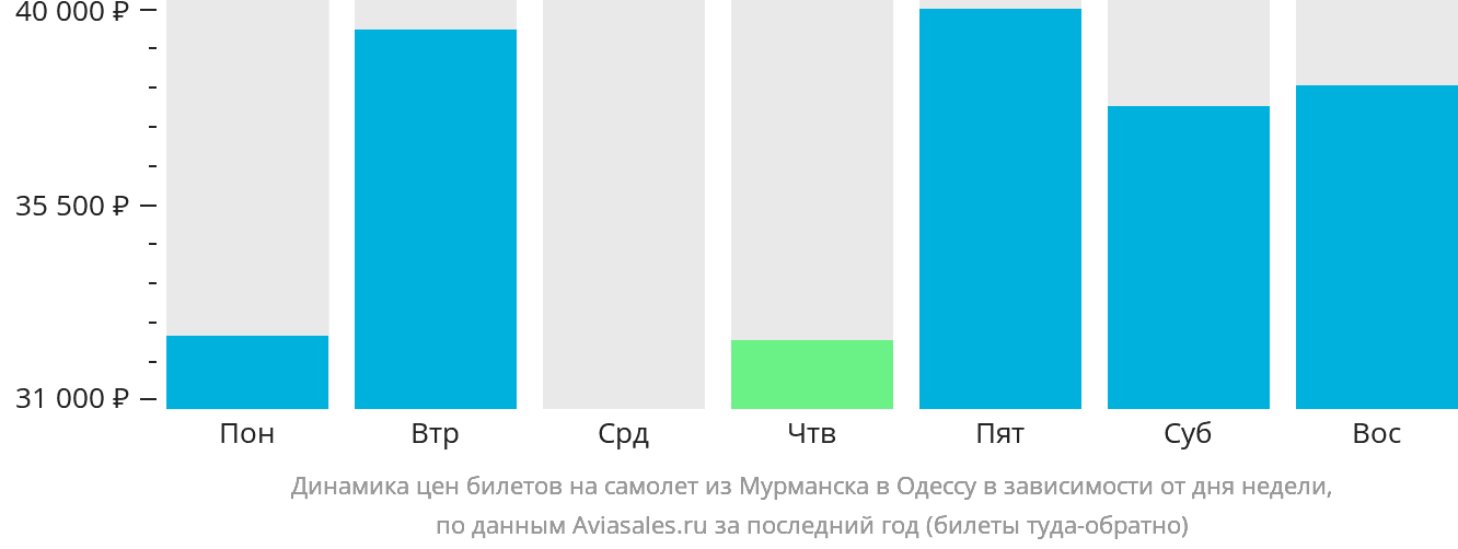 Динамика цен билетов на самолёт из Мурманска в Одессу в зависимости от дня недели
