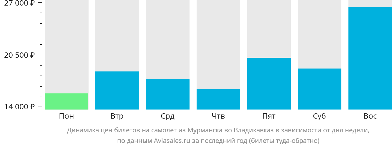 Динамика цен билетов на самолёт из Мурманска во Владикавказ в зависимости от дня недели