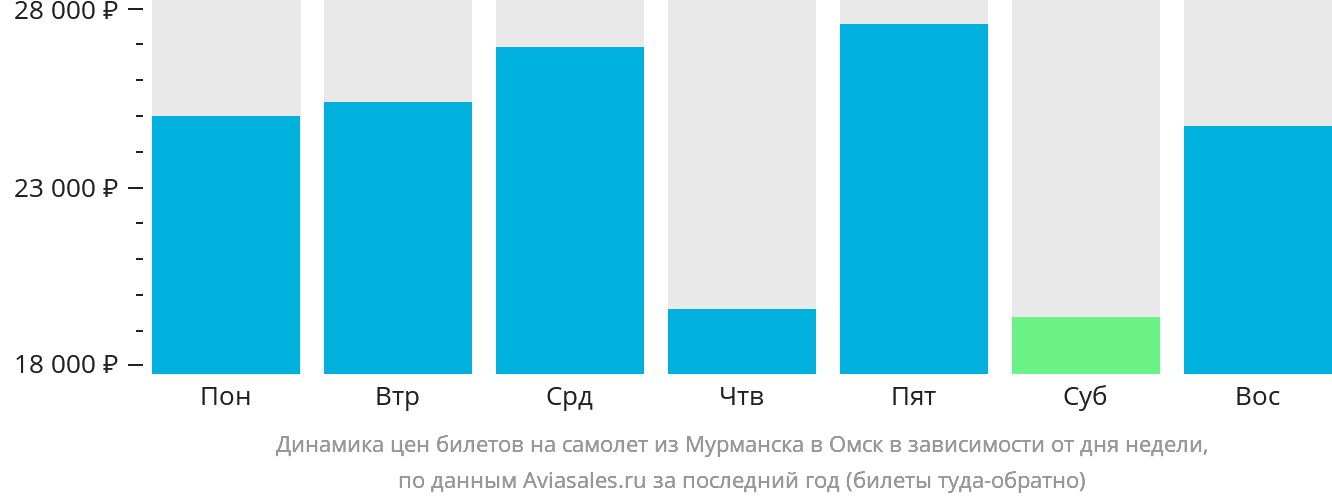 Динамика цен билетов на самолёт из Мурманска в Омск в зависимости от дня недели