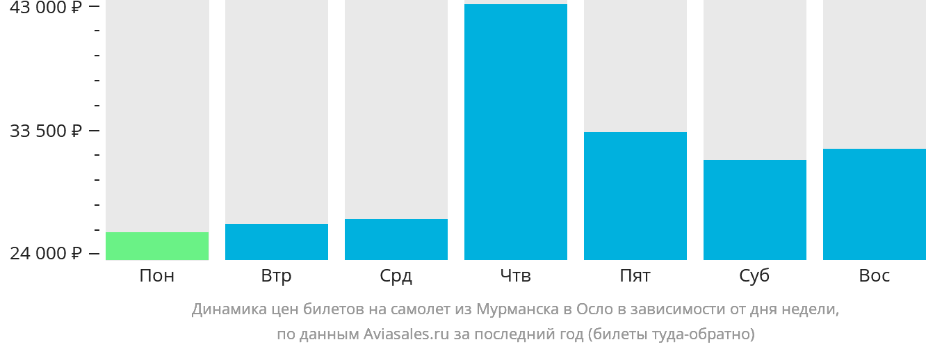 Динамика цен билетов на самолёт из Мурманска в Осло в зависимости от дня недели