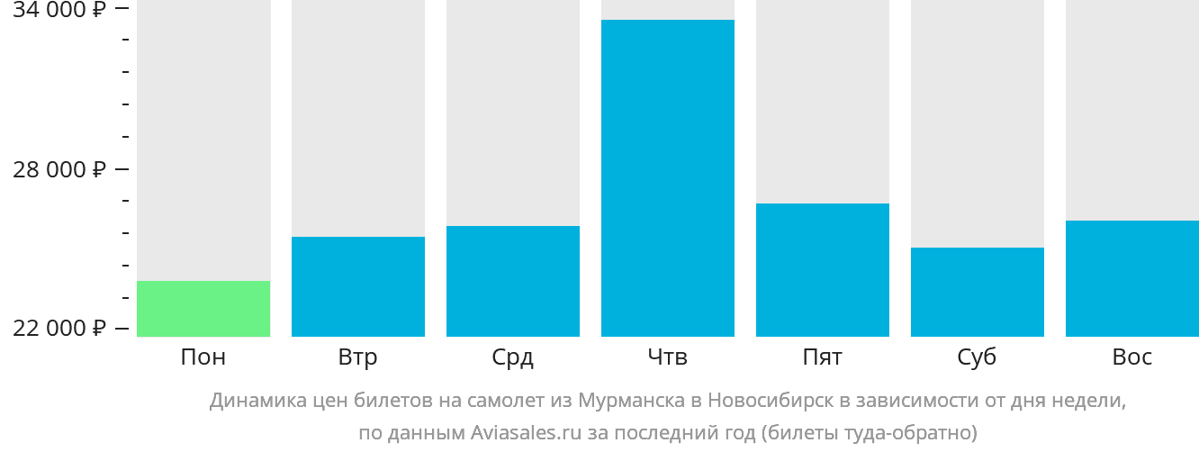 Динамика цен билетов на самолёт из Мурманска в Новосибирск в зависимости от дня недели