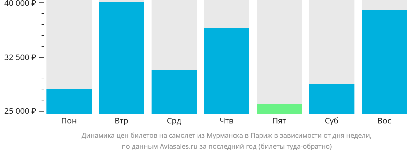 Динамика цен билетов на самолёт из Мурманска в Париж в зависимости от дня недели