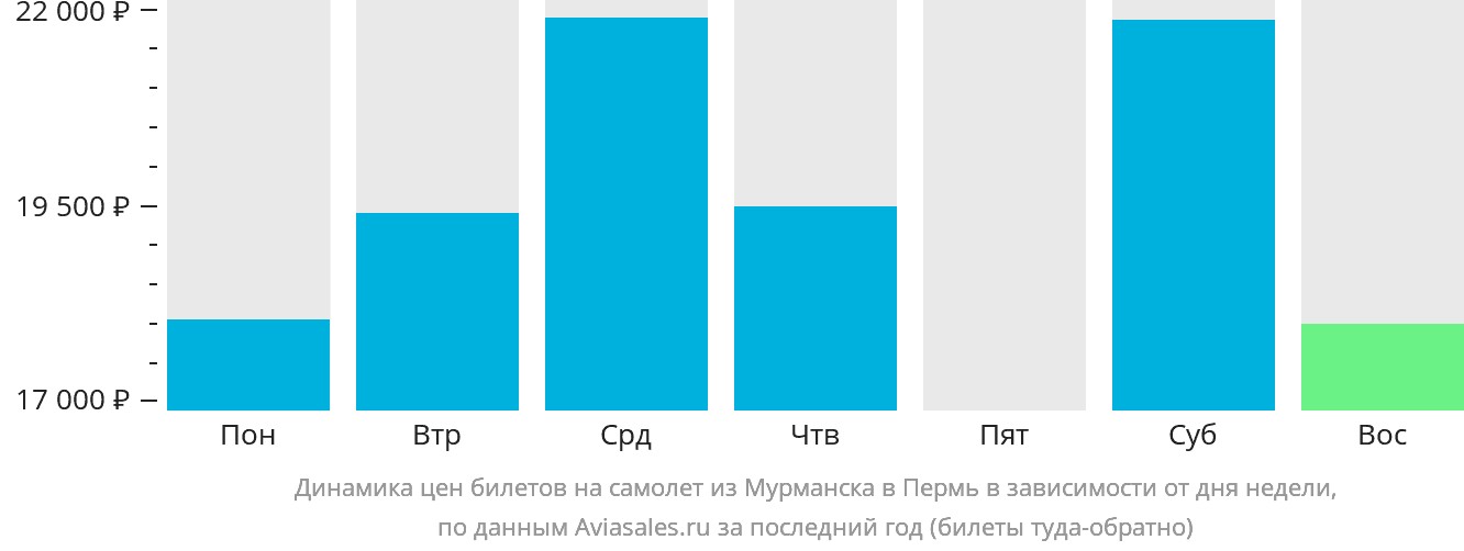Динамика цен билетов на самолёт из Мурманска в Пермь в зависимости от дня недели