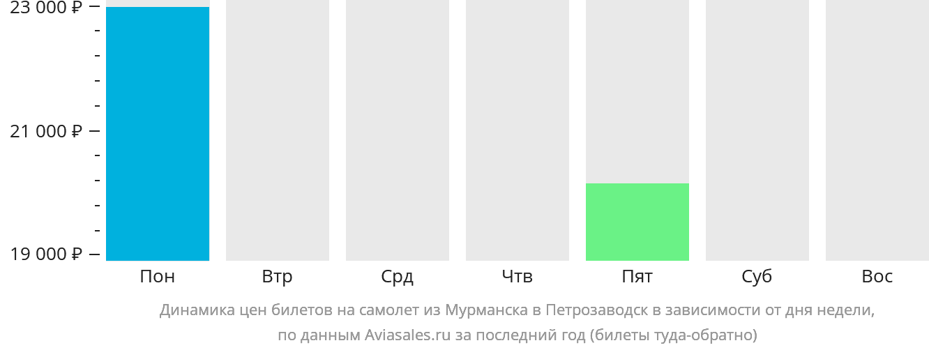 Динамика цен билетов на самолёт из Мурманска в Петрозаводск в зависимости от дня недели
