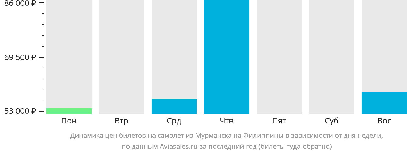 Динамика цен билетов на самолёт из Мурманска на Филиппины в зависимости от дня недели