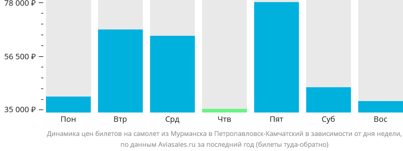 Динамика цен билетов на самолёт из Мурманска в Петропавловск-Камчатский в зависимости от дня недели