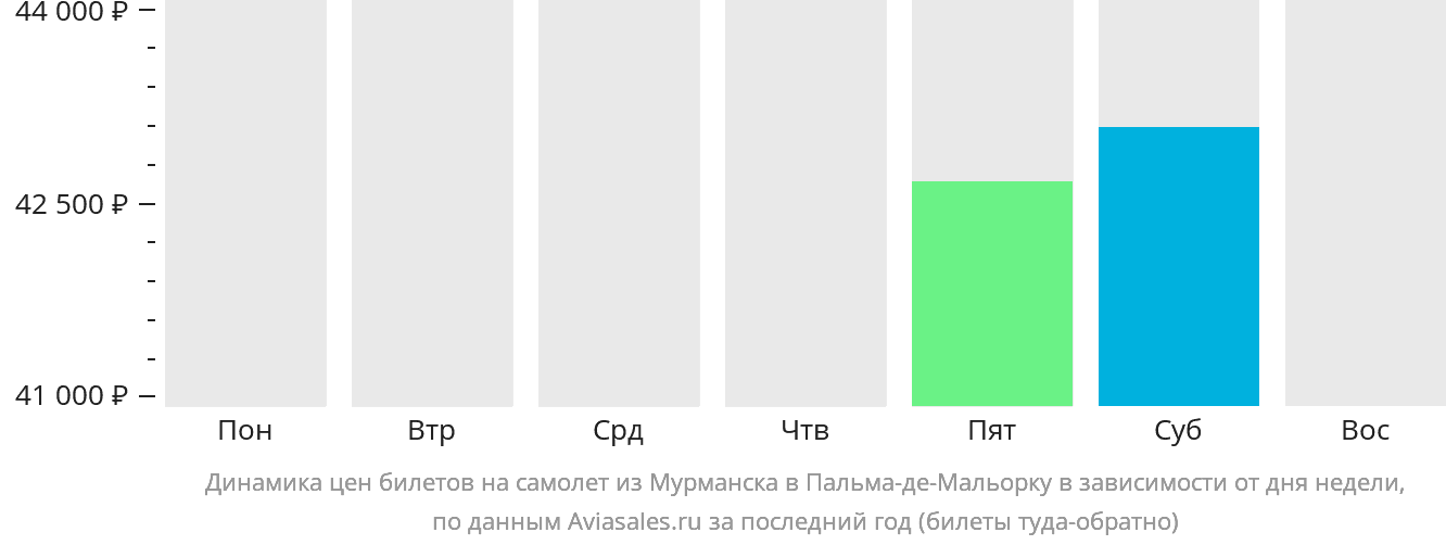 Динамика цен билетов на самолёт из Мурманска в Пальма-де-Майорку в зависимости от дня недели