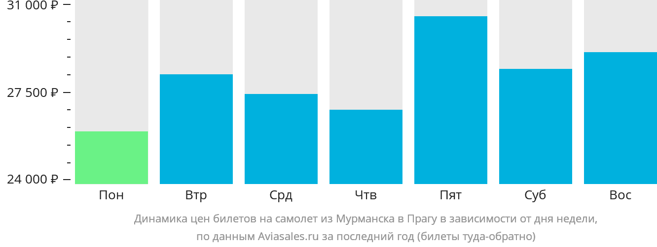Динамика цен билетов на самолёт из Мурманска в Прагу в зависимости от дня недели