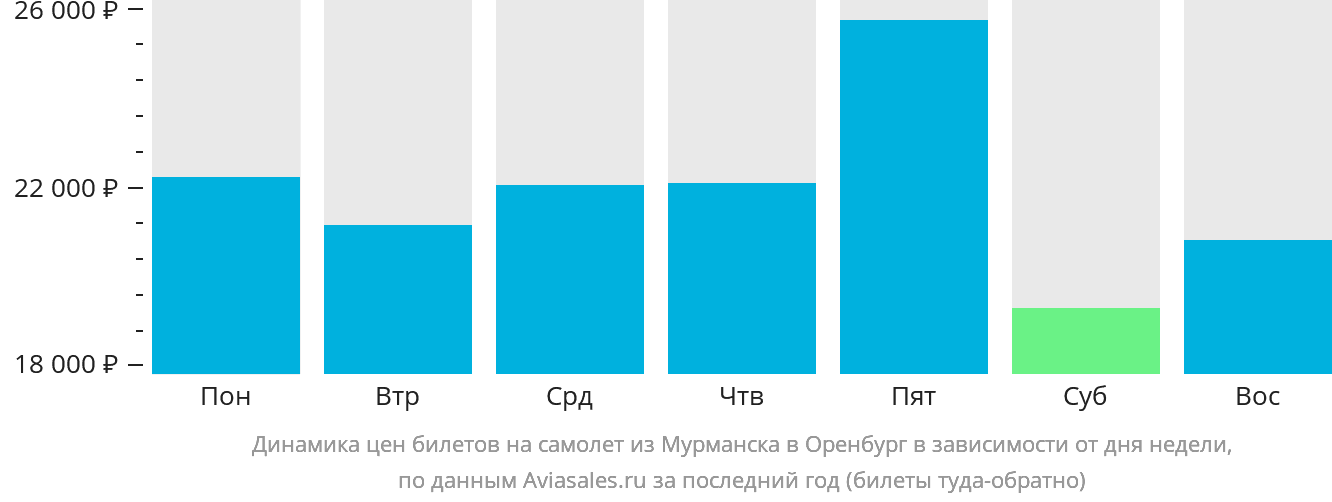 Динамика цен билетов на самолёт из Мурманска в Оренбург в зависимости от дня недели