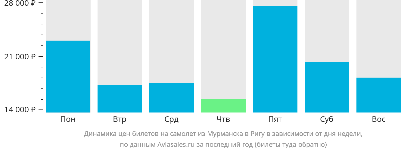 Динамика цен билетов на самолёт из Мурманска в Ригу в зависимости от дня недели
