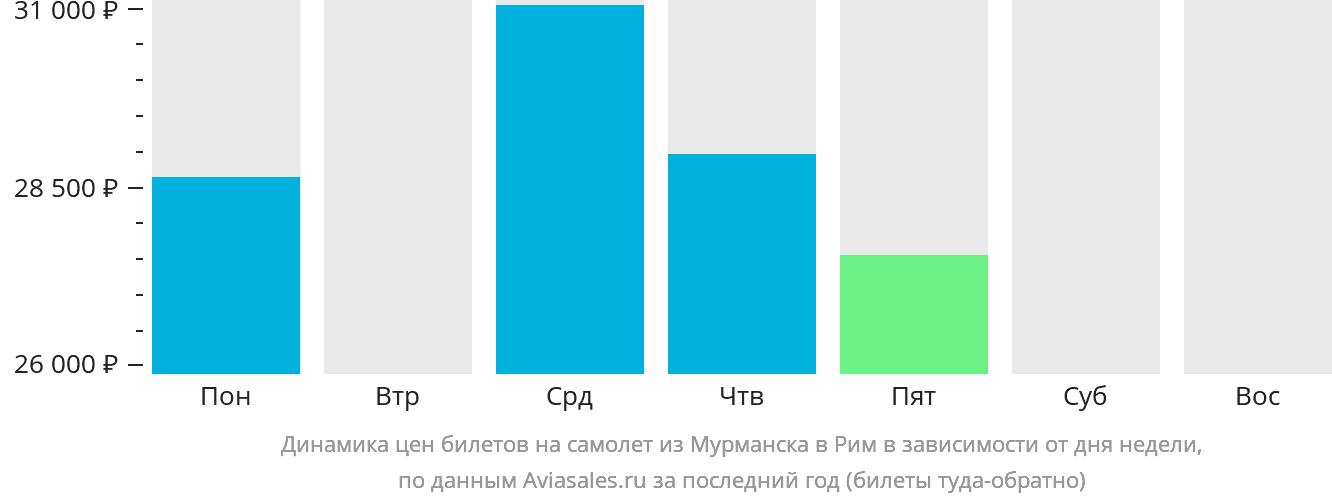 Динамика цен билетов на самолёт из Мурманска в Рим в зависимости от дня недели