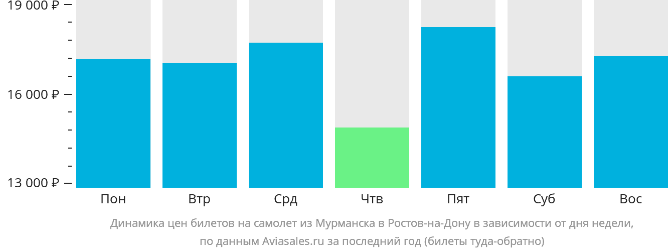 Динамика цен билетов на самолёт из Мурманска в Ростов-на-Дону в зависимости от дня недели