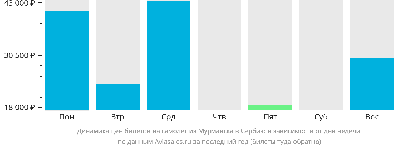 Динамика цен билетов на самолёт из Мурманска в Сербию в зависимости от дня недели