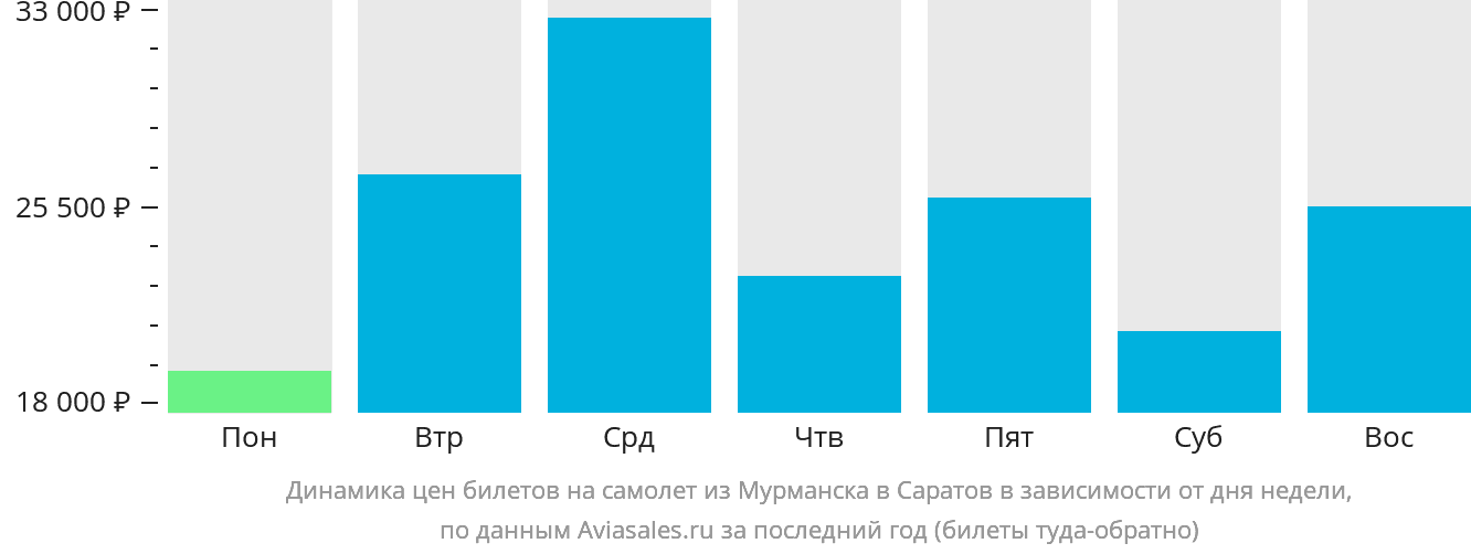 Динамика цен билетов на самолёт из Мурманска в Саратов в зависимости от дня недели