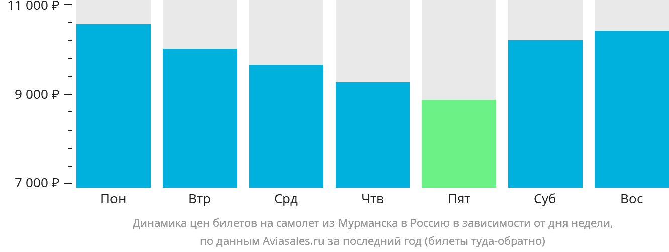 Динамика цен билетов на самолёт из Мурманска в Россию в зависимости от дня недели