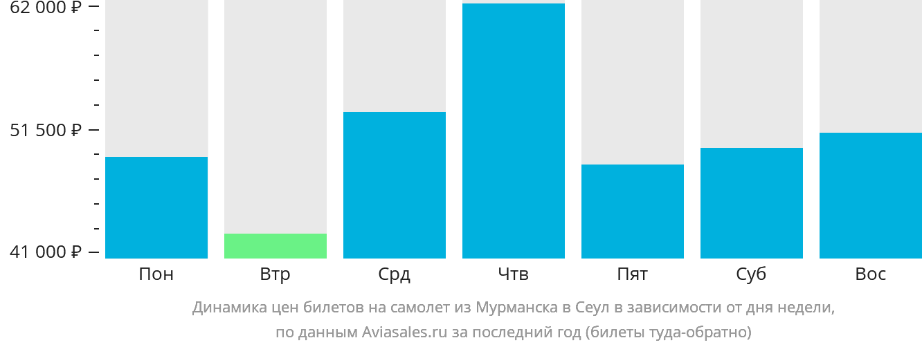 Динамика цен билетов на самолёт из Мурманска в Сеул в зависимости от дня недели