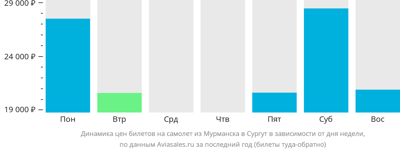Динамика цен билетов на самолёт из Мурманска в Сургут в зависимости от дня недели
