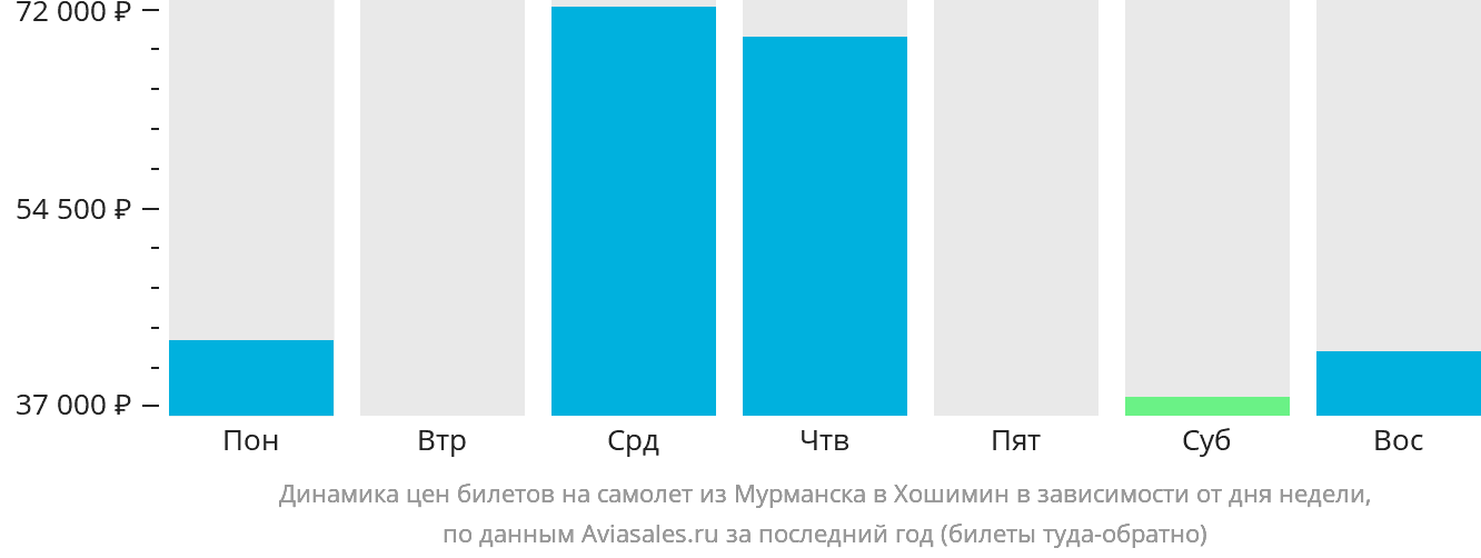 Динамика цен билетов на самолёт из Мурманска в Хошимин в зависимости от дня недели