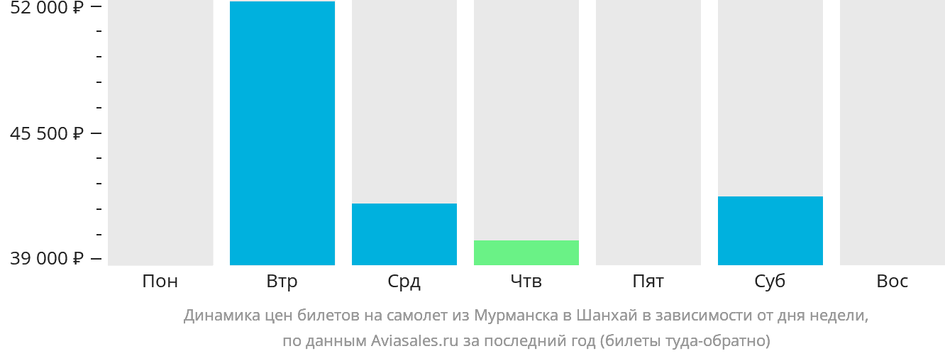 Динамика цен билетов на самолёт из Мурманска в Шанхай в зависимости от дня недели