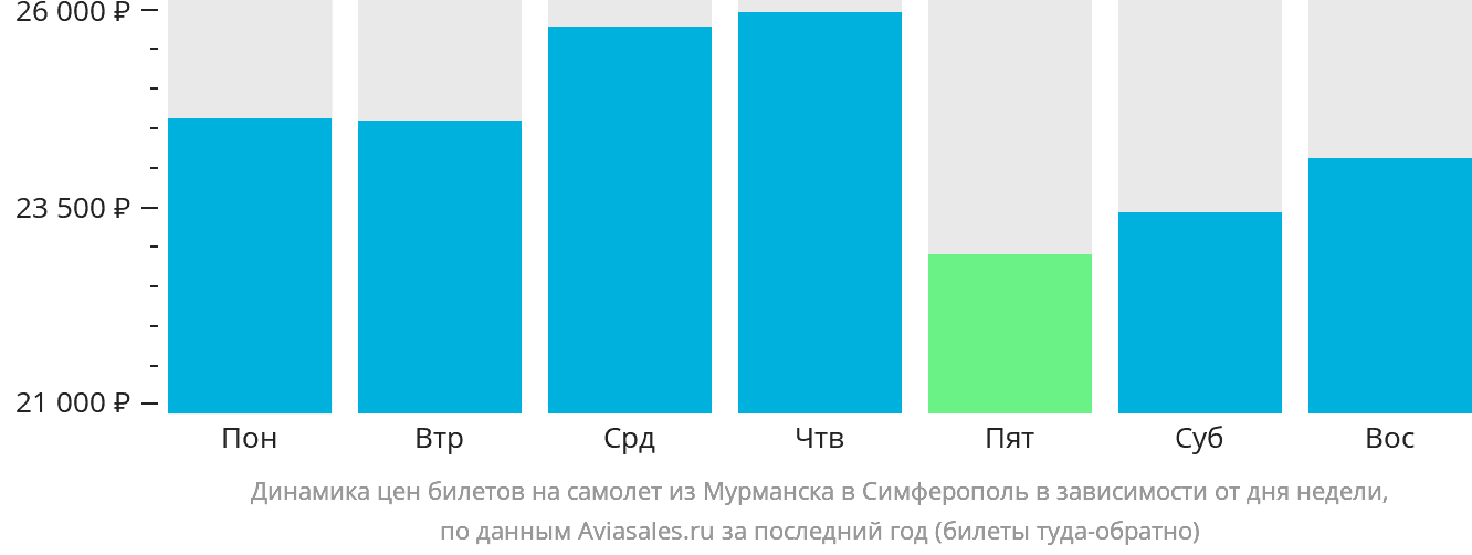 Динамика цен билетов на самолёт из Мурманска в Симферополь в зависимости от дня недели