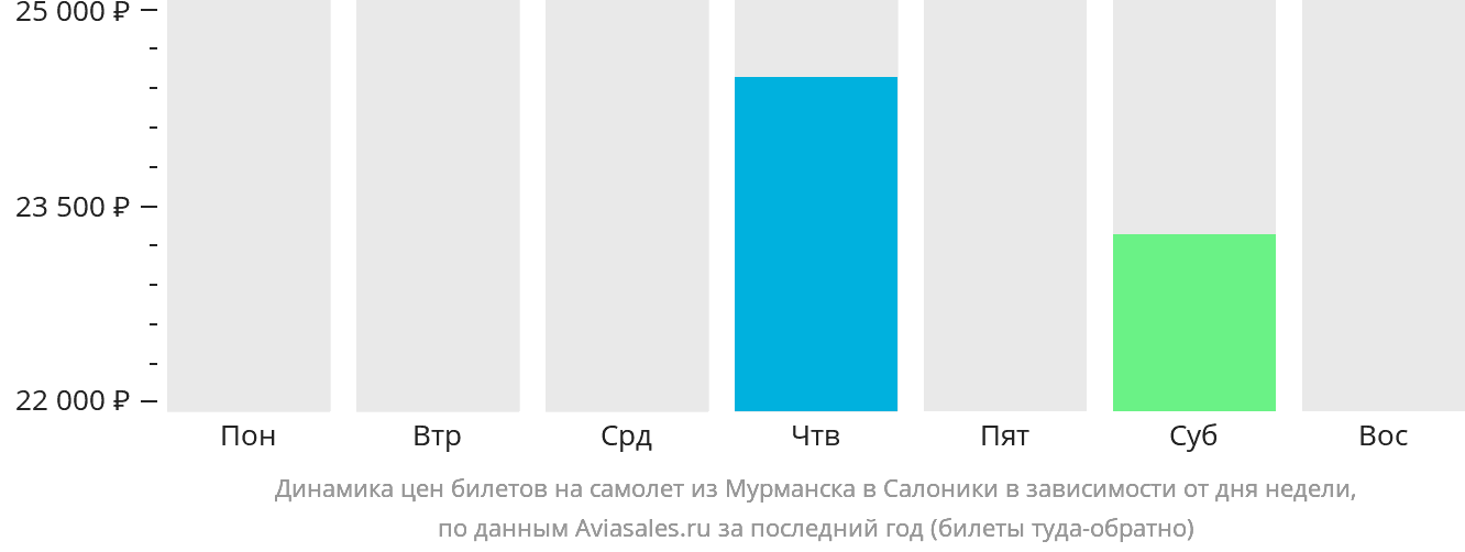 Динамика цен билетов на самолёт из Мурманска в Салоники в зависимости от дня недели