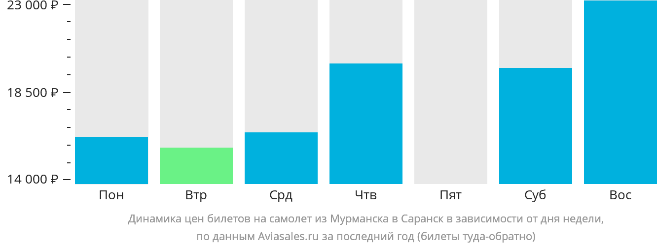 Динамика цен билетов на самолёт из Мурманска в Саранск в зависимости от дня недели