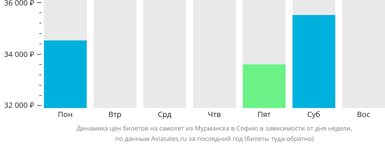 Динамика цен билетов на самолёт из Мурманска в Софию в зависимости от дня недели