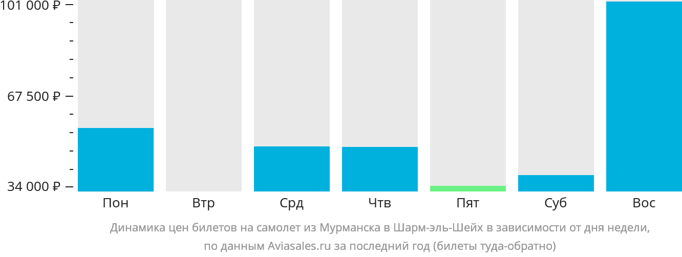 Динамика цен билетов на самолёт из Мурманска в Шарм-эш-Шейх в зависимости от дня недели